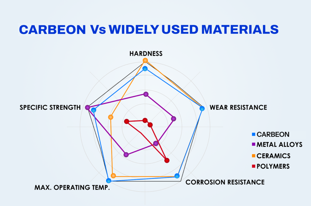 Arceon Carbeon Comparison (Source: Arceon)
